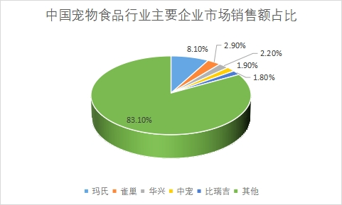 主要企業(yè)市場銷售額占比 主要企業(yè)市場銷售額占比