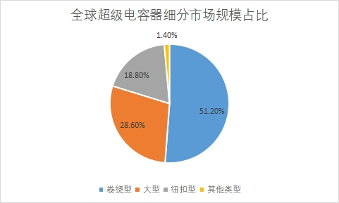 細(xì)分市場規(guī)模