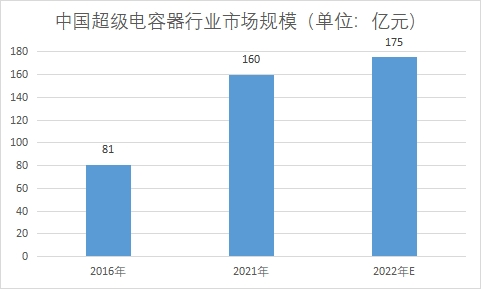市場規(guī)模 市場規(guī)模