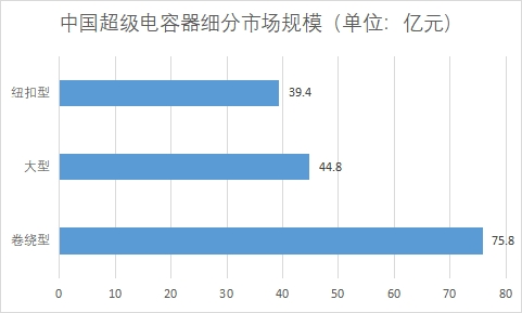 細(xì)分市場規(guī)模 細(xì)分市場規(guī)模