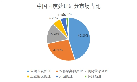 細分市場占比 細分市場占比