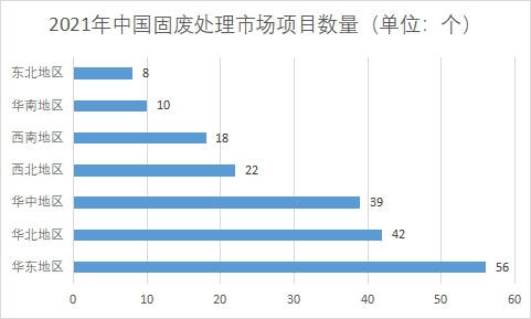 項(xiàng)目數(shù)量
