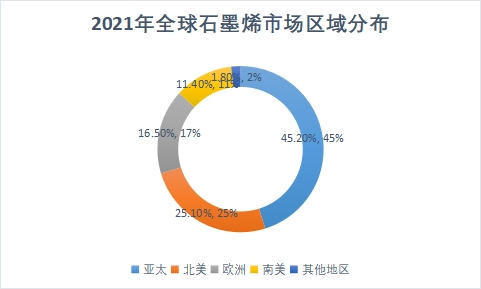 市場區(qū)域分布