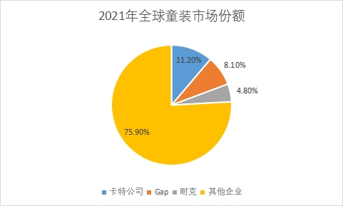 童裝市場份額 童裝市場份額
