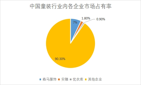 童裝市場占有率