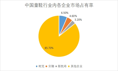 童鞋市場占有率