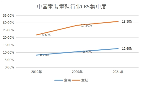 童裝童鞋行業(yè)CR5集中度