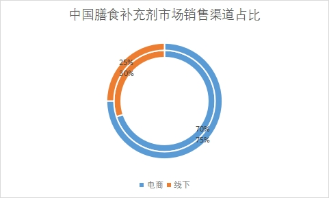 市場銷售渠道 市場銷售渠道