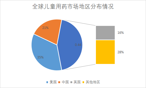 市場(chǎng)分布 市場(chǎng)分布