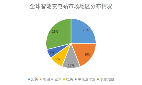 市場(chǎng)地區(qū)分布 市場(chǎng)地區(qū)分布