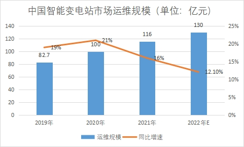 市場運維規(guī)模