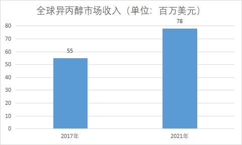 消費(fèi)市場收入 消費(fèi)市場收入