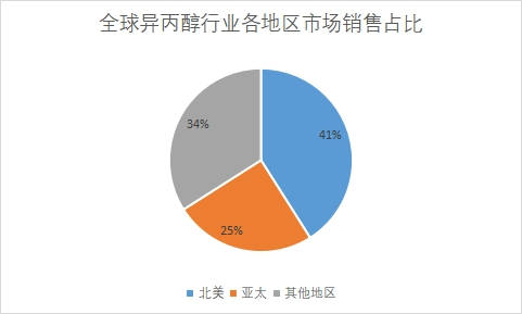 消費(fèi)市場占比 消費(fèi)市場占比
