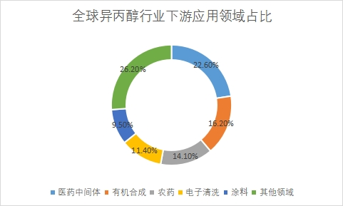 應(yīng)用領(lǐng)域占比 應(yīng)用領(lǐng)域占比