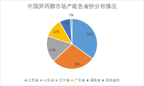 區(qū)域分布 區(qū)域分布