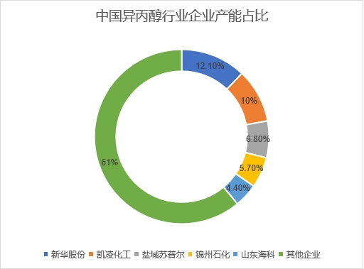 產(chǎn)能占比 產(chǎn)能占比