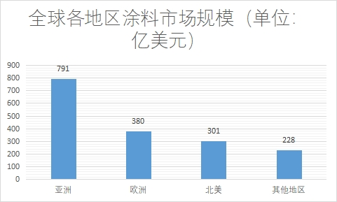 各地區(qū)市場(chǎng)規(guī)模