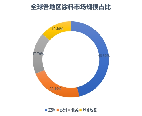 各地區(qū)市場(chǎng)規(guī)模占比