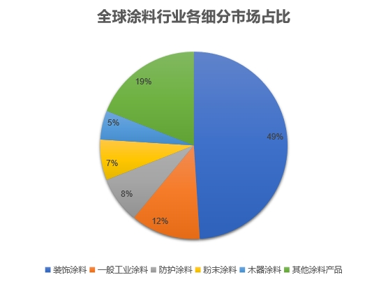 細(xì)分市場(chǎng)占比