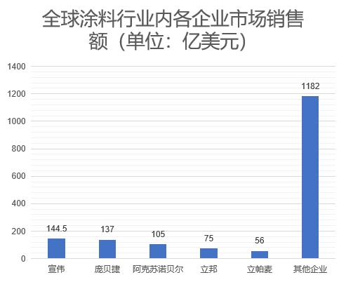 各企業(yè)市場(chǎng)銷售額