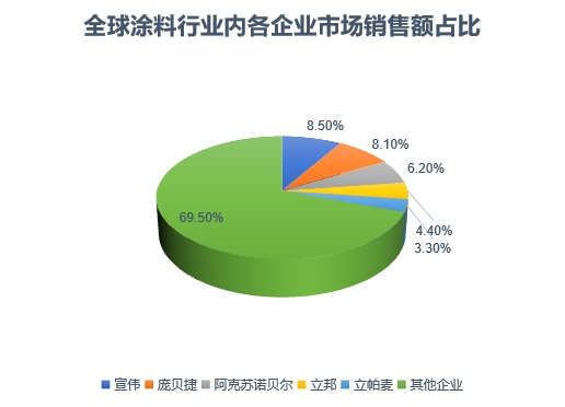 各企業(yè)市場(chǎng)銷售額占比