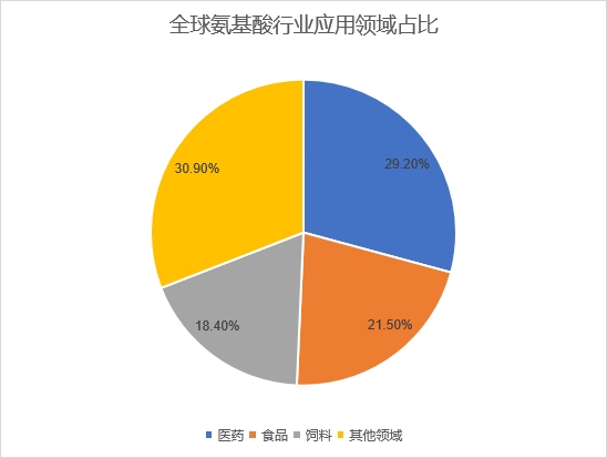 應(yīng)用領(lǐng)域占比 應(yīng)用領(lǐng)域占比