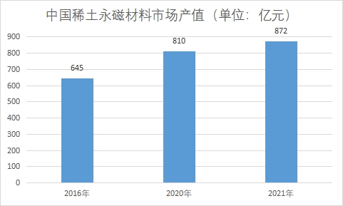 市場產(chǎn)值 市場產(chǎn)值