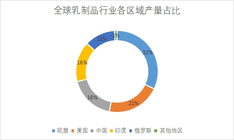 各區(qū)域市場產(chǎn)量占比 各區(qū)域市場產(chǎn)量占比
