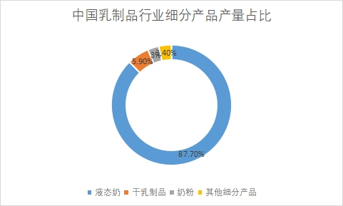 細(xì)分產(chǎn)品市場(chǎng)產(chǎn)量占比 細(xì)分產(chǎn)品市場(chǎng)產(chǎn)量占比