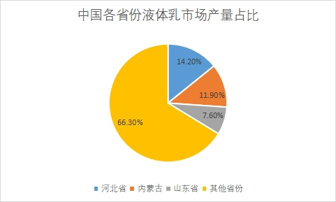 各省份液體乳市場產(chǎn)量占比 各省份液體乳市場產(chǎn)量占比
