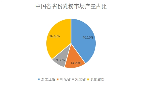 各省份乳粉市場產(chǎn)量占比 各省份乳粉市場產(chǎn)量占比