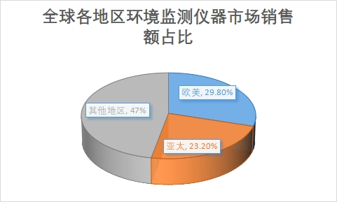 各地區(qū)市場銷售額占比