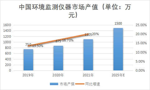 市場(chǎng)產(chǎn)值