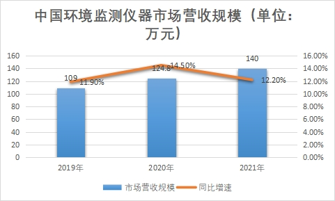市場(chǎng)營(yíng)收規(guī)模
