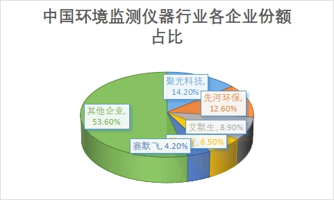 企業(yè)市場份額占比