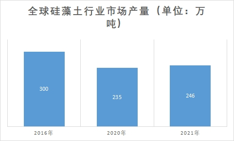 市場(chǎng)產(chǎn)量