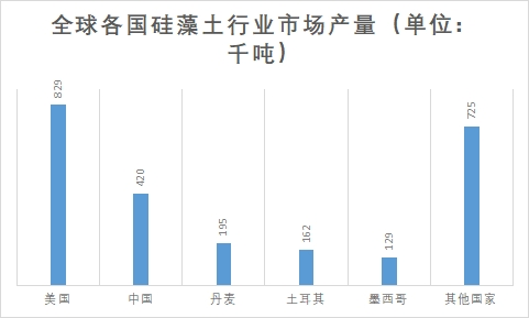 各國(guó)市場(chǎng)產(chǎn)量