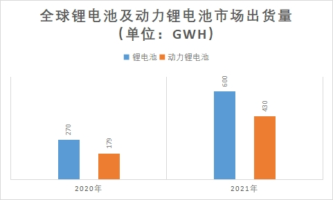 鋰電池及動(dòng)力鋰電池市場(chǎng)出貨量 鋰電池及動(dòng)力鋰電池市場(chǎng)出貨量