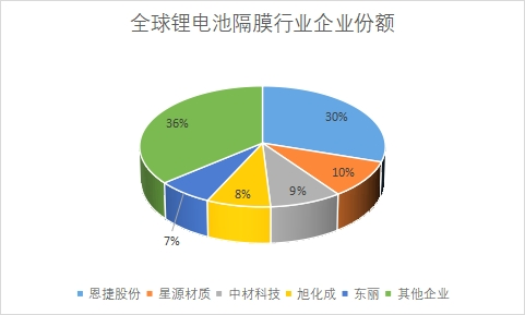 市場(chǎng)份額 市場(chǎng)份額