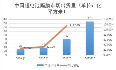 市場出貨量 市場出貨量