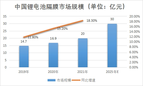 市場規(guī)模 市場規(guī)模