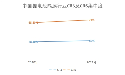 行業(yè)CR3及CR6集中度