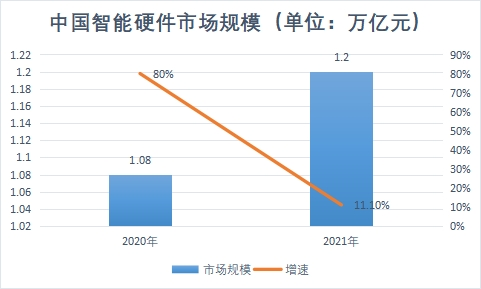 智能硬件市場(chǎng)規(guī)模