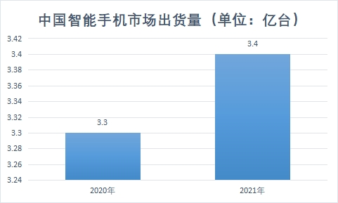 智能手機(jī)市場(chǎng)出貨量
