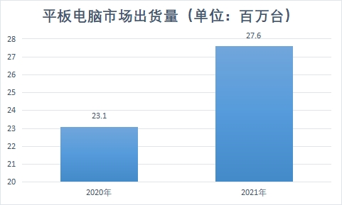 平板電腦市場(chǎng)出貨量
