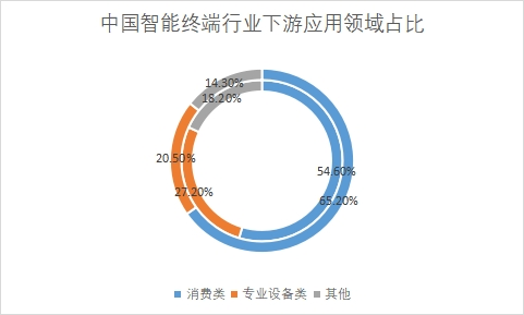 下游應(yīng)用領(lǐng)域占比
