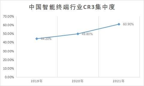 行業(yè)CR3集中度 行業(yè)CR3集中度