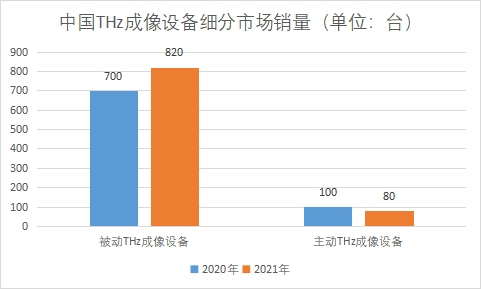 細分市場銷量 細分市場銷量