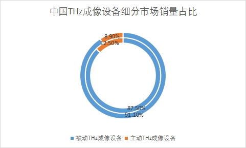 細分市場銷量占比 細分市場銷量占比