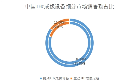 細分市場銷售額占比 細分市場銷售額占比
